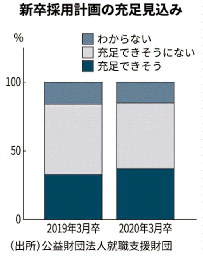 静岡企業の新卒採用 充足 やや改善 就職支援財団 日本経済新聞