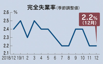 19年12月の完全失業率2 2 前月比横ばい 日本経済新聞