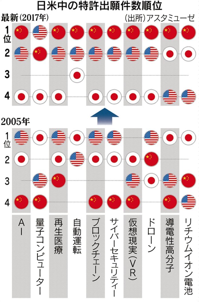 先端特許10分野 aiなど中国9分野で首位 日米を逆転 日本経済新聞