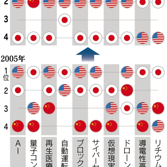 先端特許10分野 aiなど中国9分野で首位 日米を逆転 日本経済新聞