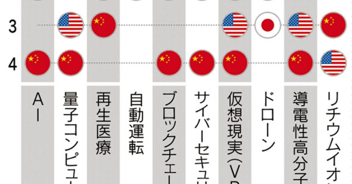 先端特許10分野 Aiなど中国9分野で首位 日米を逆転 日本経済新聞