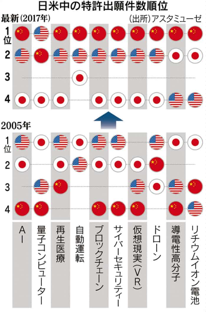 先端特許10分野 Aiなど中国9分野で首位 日米を逆転 日本経済新聞