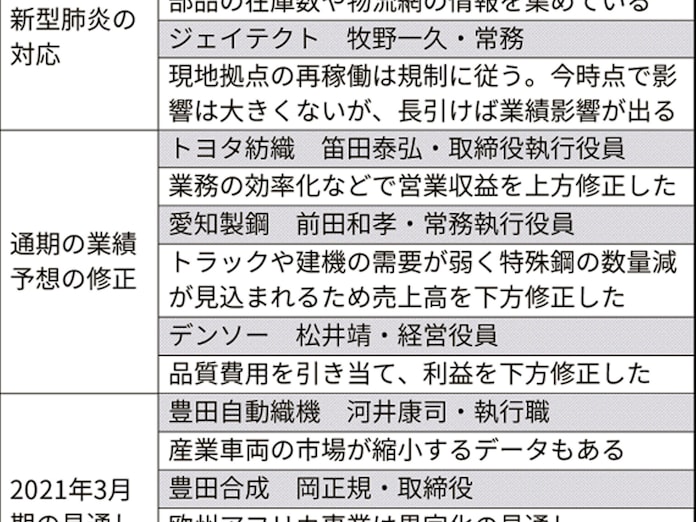 新型コロナ 豊田合成やデンソー 中国生産の代替検討 新型肺炎で 日本経済新聞 新型コロナ 豊田合成やデンソー 中国生産の代替検討 新型肺炎で 日本経済新聞