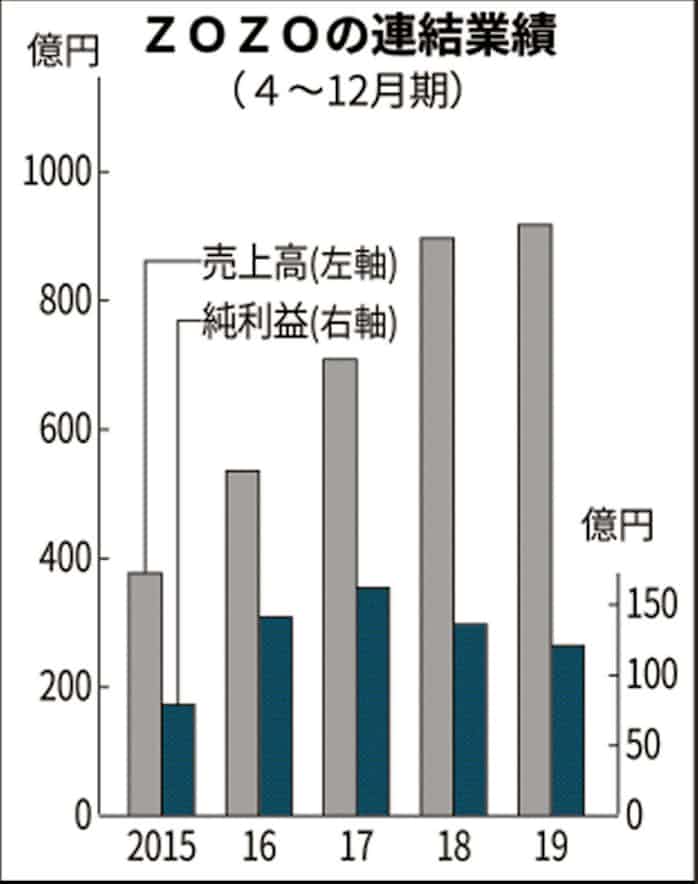 Zozo 19年4 12月期純利益11 減 販管費が重荷 日本経済新聞
