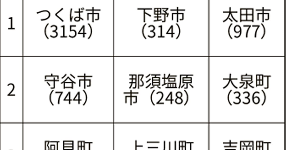 北関東の人口移動 群馬 栃木の転出超過拡大 日本経済新聞 北関東の人口移動 群馬 栃木の転出超過拡大 日本経済新聞