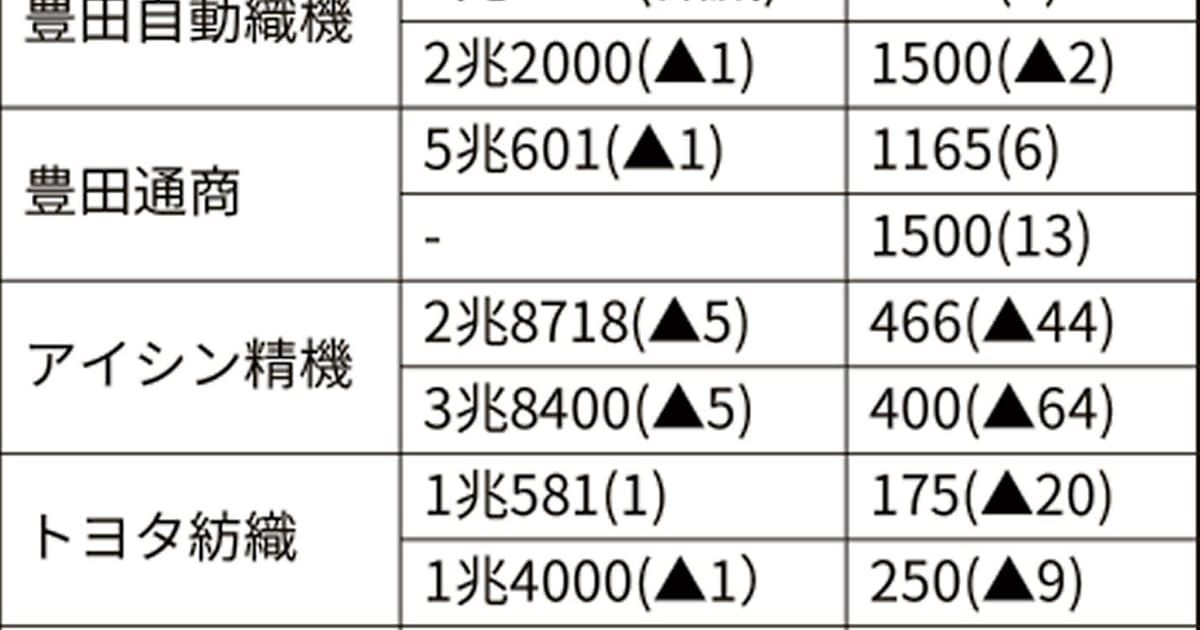 トヨタグループ8社の4 12月期 5社が最終減益 中国市場の減速響く 日本経済新聞 トヨタグループ8社の4 12月期 5社が最終減益 中国市場の減速響く 日本経済新聞