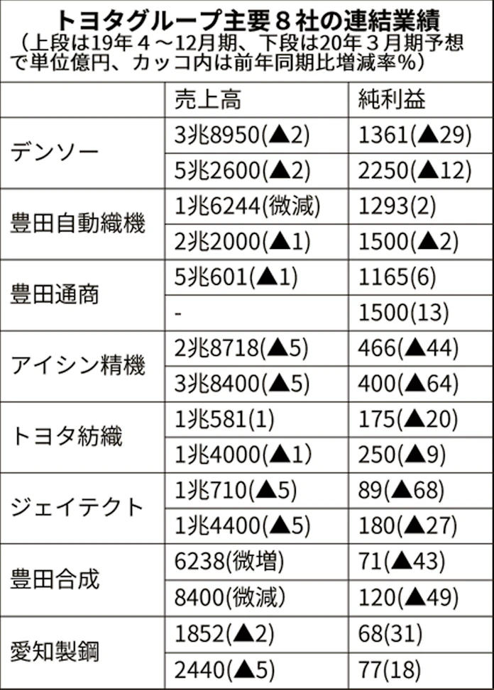 トヨタグループ8社の4~12月期、5社が最終減益 中国市場の減速響く