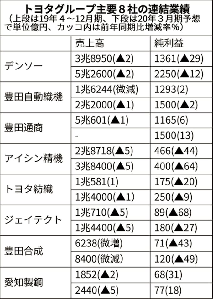 トヨタグループ8社の4 12月期 5社が最終減益 中国市場の減速響く 日本経済新聞