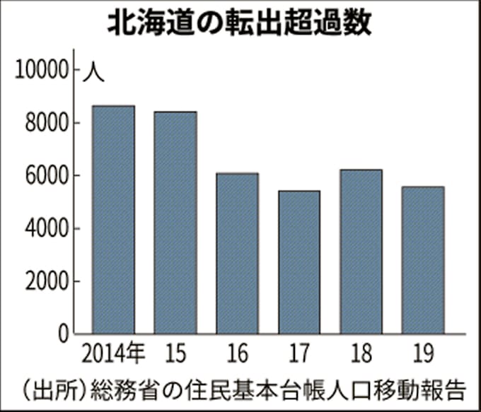 北海道の人口減和らぐ 転出超過が2年ぶり縮小 日本経済新聞
