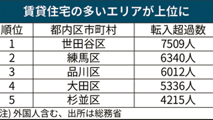 東京都内転入超過数 4 増の8万人 19年全国首位 日本経済新聞 東京都内転入超過数 4 増の8万人 19年全国首位 日本経済新聞