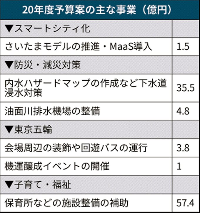 さいたま市 スマートシティ化加速 20年度予算案1 1 増 日本経済新聞