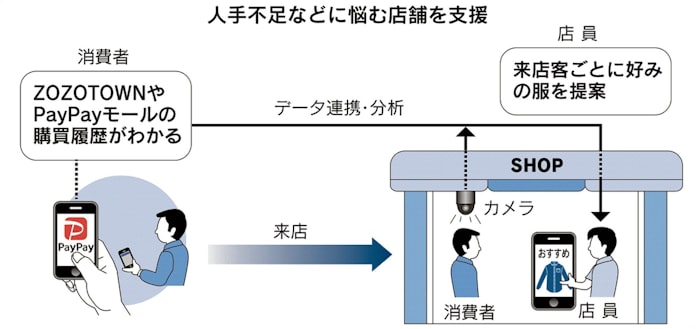 zozo ペイペイ モール モール zozo ペイペイ