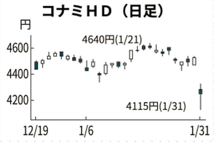 コナミhd 一時9 安 下方修正を嫌気 日本経済新聞