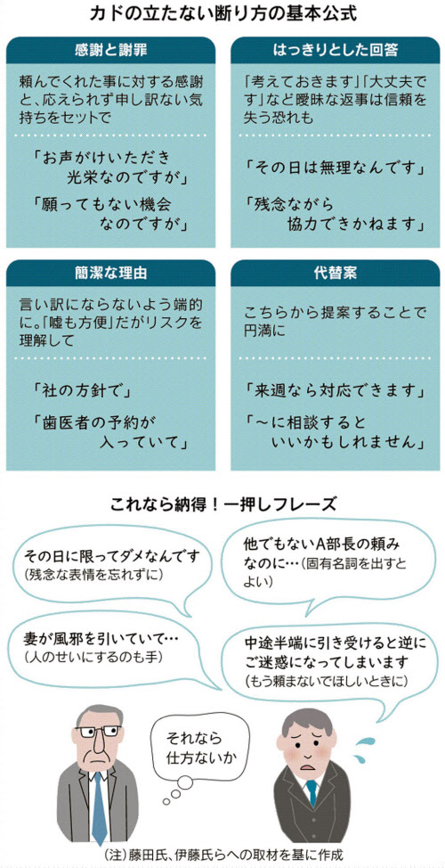 カドの立たない断り方 まずはお礼 代案忘れず 日本経済新聞 カドの立たない断り方 まずはお礼 代案忘れず 日本経済新聞