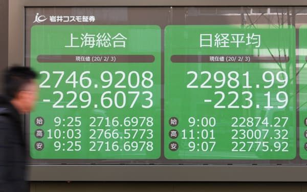 大幅に値を下げた日経平均株価と上海総合指数（3日、東京都中央区）
