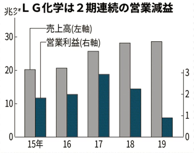 Lg化学 営業益60 減 電池事業が苦戦 19年12月期 日本経済新聞