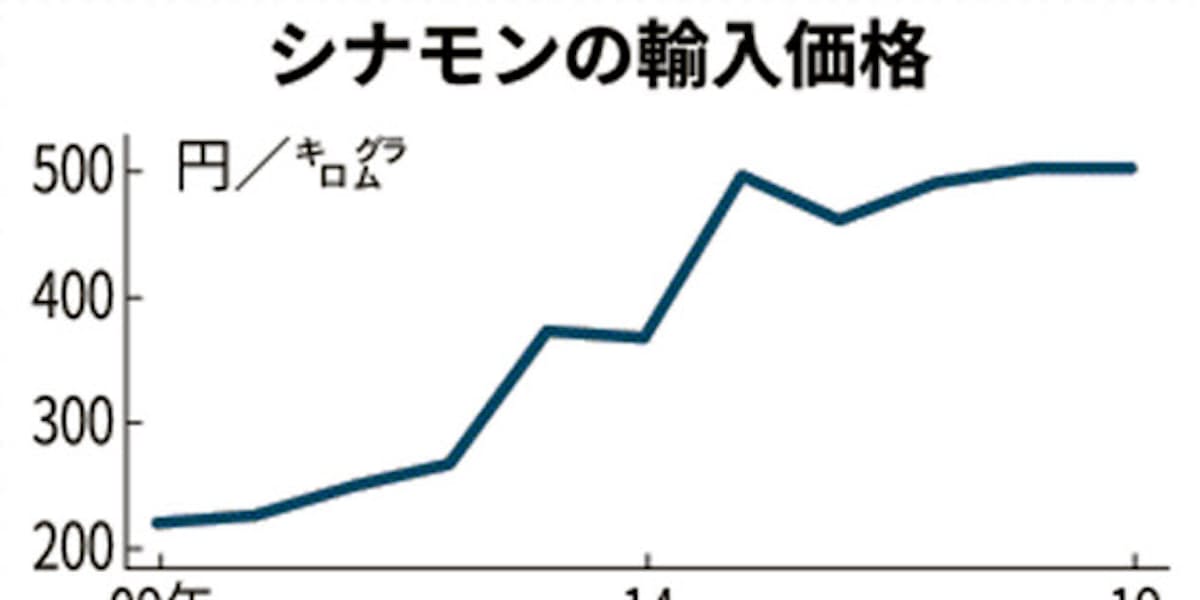 シナモンが高値 飲料向けなど堅調 産地 付加価値品に注力 日本経済新聞