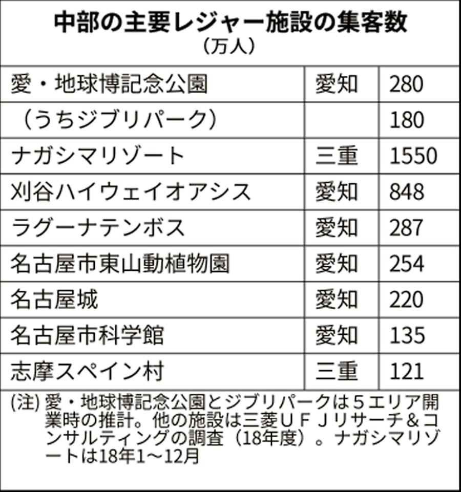 ジブリパークの事業費340億円 来場 年180万人見込む 日本経済新聞