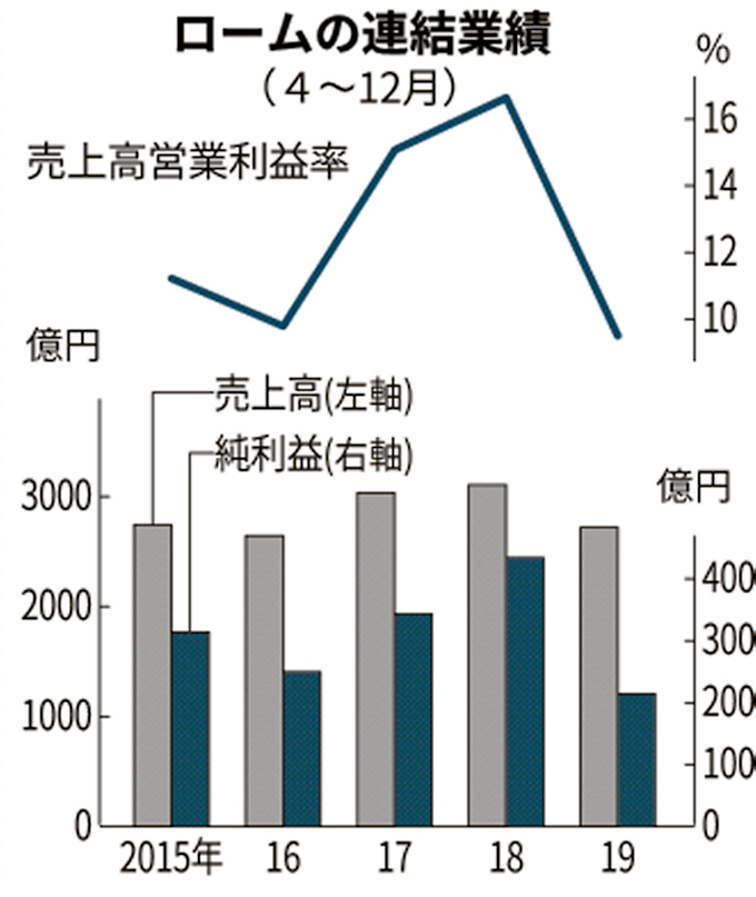ロームの4 12月期 純利益51 減 自動車関連が低調 日本経済新聞