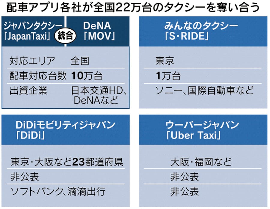 ジャパンタクシーとdena 配車アプリ事業を統合 日本経済新聞