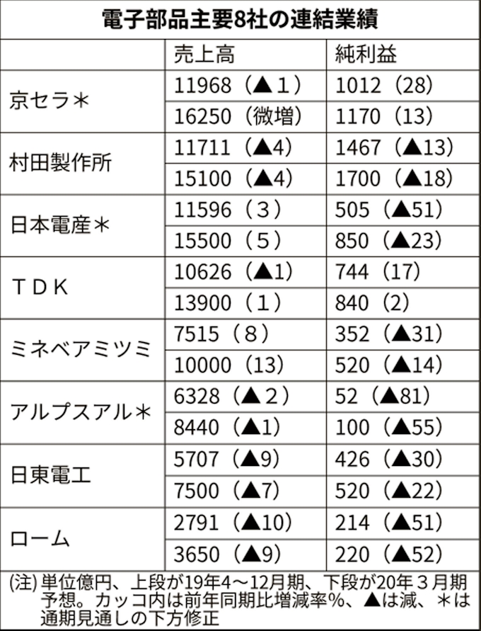 電子部品メーカー 8社中の6社最終減益 4 12月期 日本経済新聞