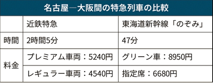 座り心地で新幹線に挑む 近鉄の新型特急 ひのとり 日本経済新聞
