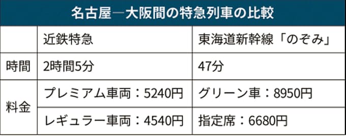 座り心地で新幹線に挑む 近鉄の新型特急 ひのとり 日本経済新聞