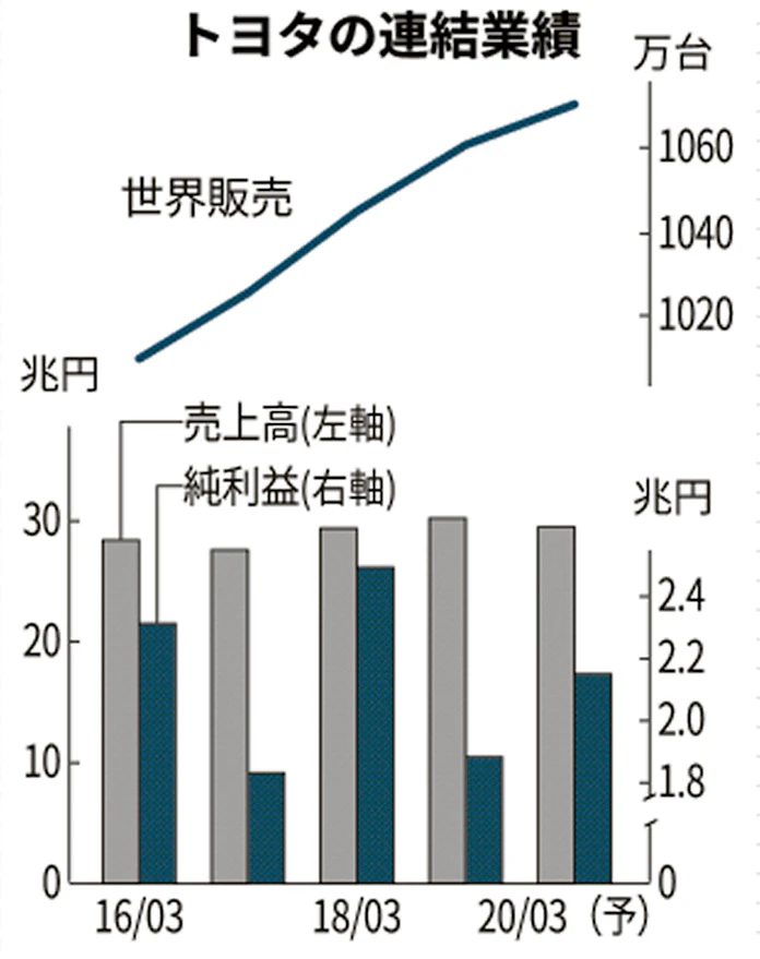 トヨタが今期純利益上方修正、25%増 堅調中国リスクも: 日本経済新聞