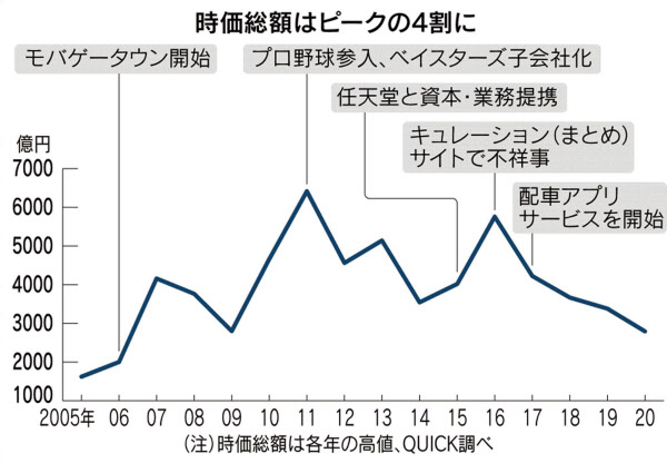 Dena 上場来初の最終赤字に ゲームで500億円減損 日本経済新聞