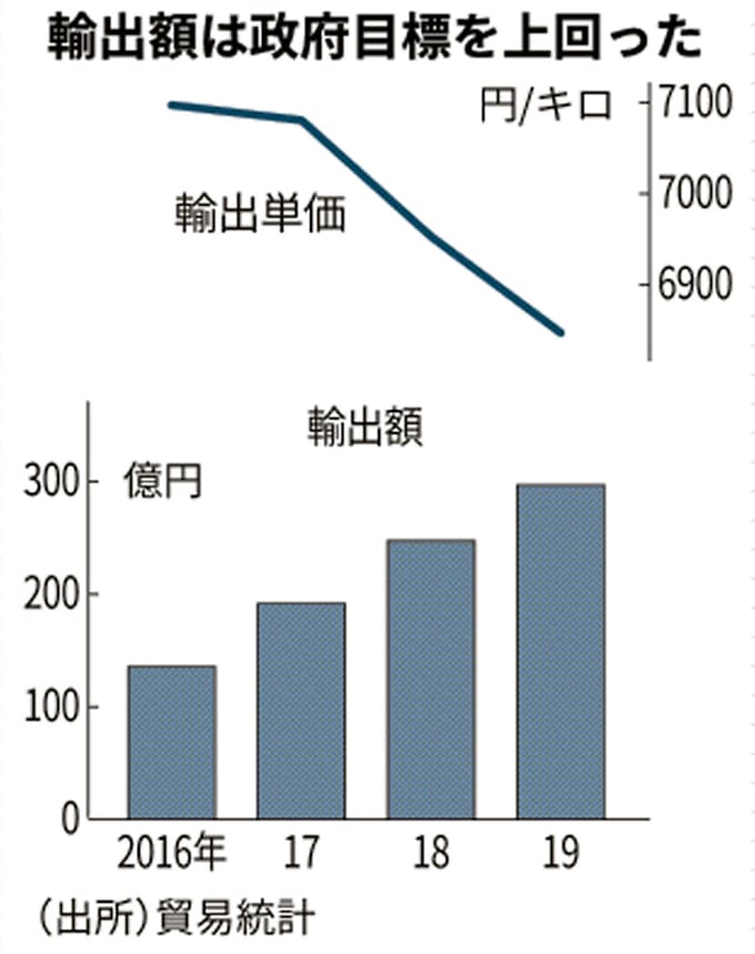 和牛輸出 金額 数量とも最高更新 消費者の裾野広がる 日本経済新聞