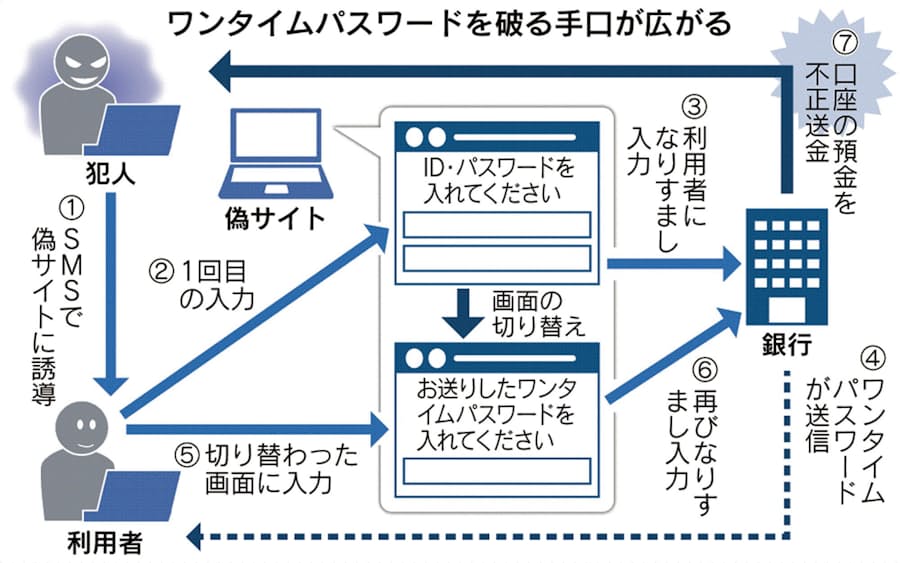 ネットバンキング被害4倍に ワンタイムパス 破る 日本経済新聞