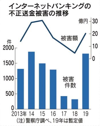 ネットバンクで預金が盗まれる It技術とその周辺