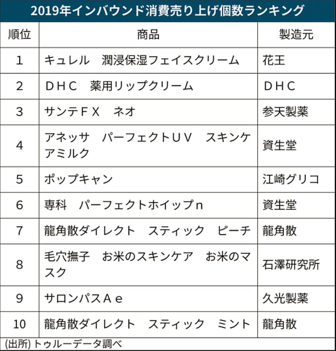 ドラッグストアの19年訪日客消費17 減 民間調査 日本経済新聞