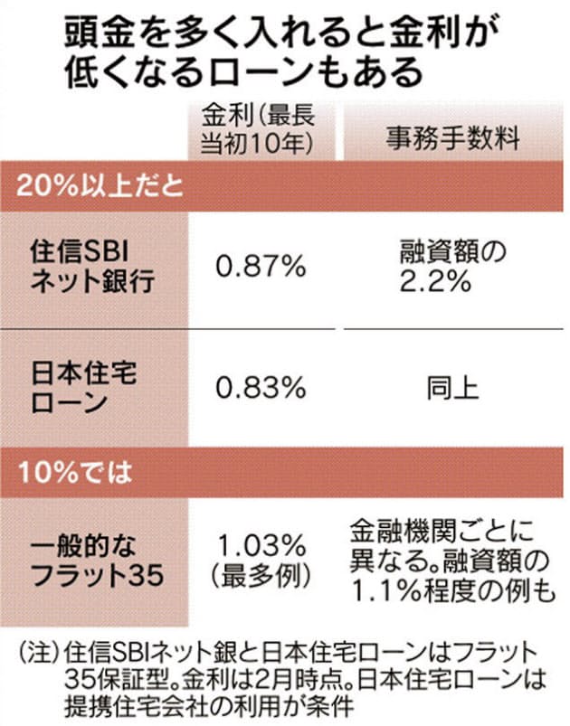 利息 減税 手数料を比較 住宅ローン 頭金は多い方がお得 の常識が変わる Nikkei Style 利息 減税 手数料を比較 住宅ローン 頭金は多い方がお得 の常識が変わる Nikkei Style