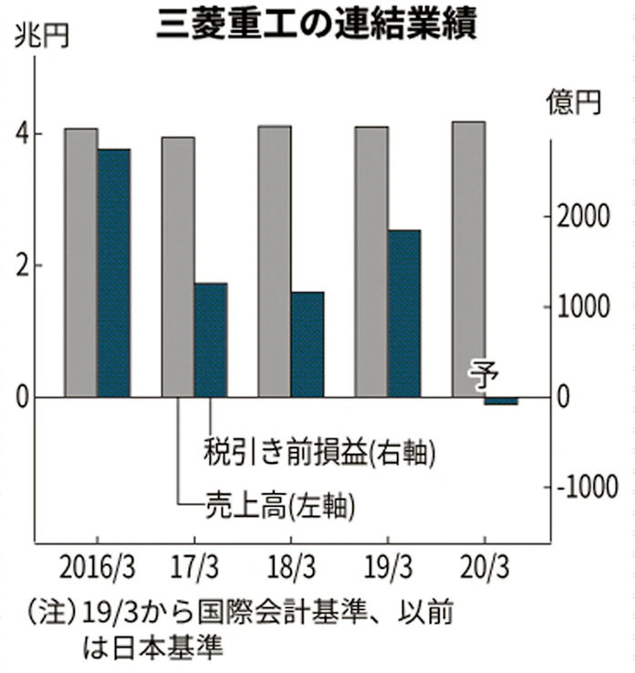 三菱重工が20年ぶり赤字転落 税引き前 航空機で減損 日本経済新聞