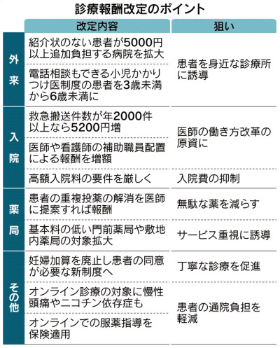 大病院の入院料50円加算 4月に診療報酬改定 日本経済新聞