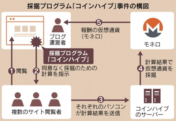 コインハイブ事件の構図