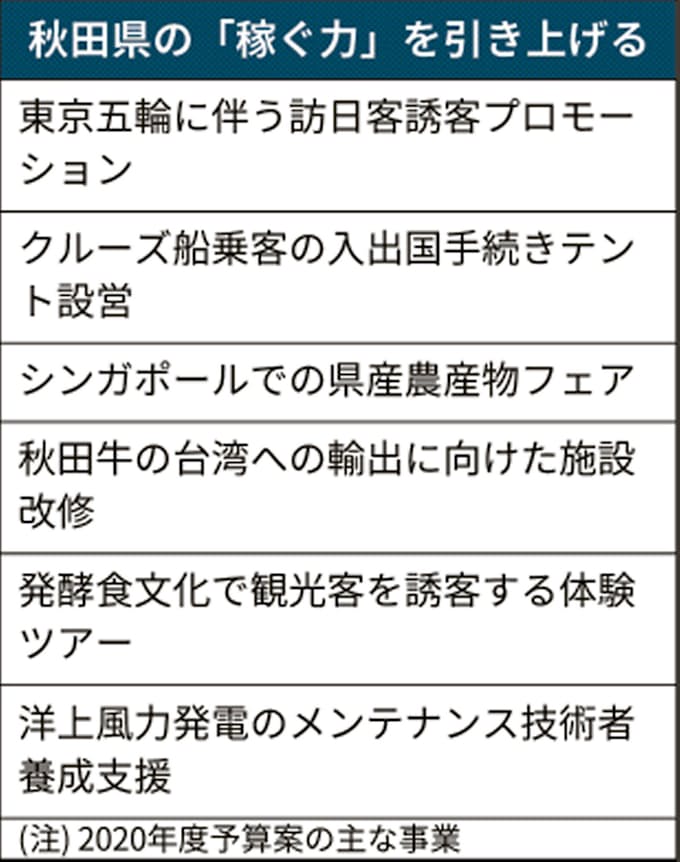秋田県20年度予算案0 9 増 稼ぐ力 や人に投資 日本経済新聞