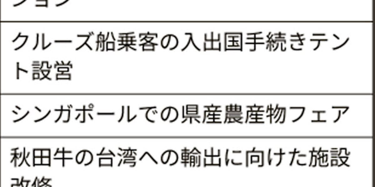 秋田県年度予算案0 9 増 稼ぐ力 や人に投資 日本経済新聞