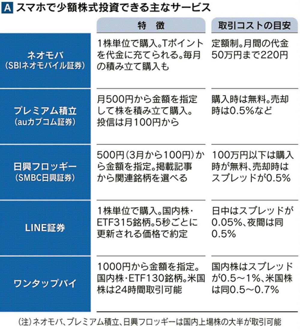 スマホで少額投資広がる 初心者も手軽 配当収入も Nikkei Style スマホで少額投資広がる 初心者も手軽 配当収入も Nikkei Style