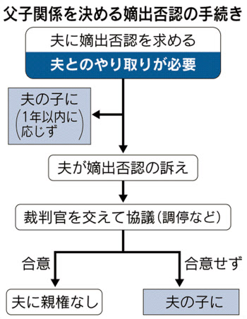 嫡出否認 夫のみ 合憲が確定 最高裁が上告退ける 日本経済新聞