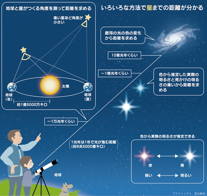 星までの距離はどうしてわかるの 親子スクール 日本経済新聞 星までの距離はどうしてわかるの 親子スクール 日本経済新聞