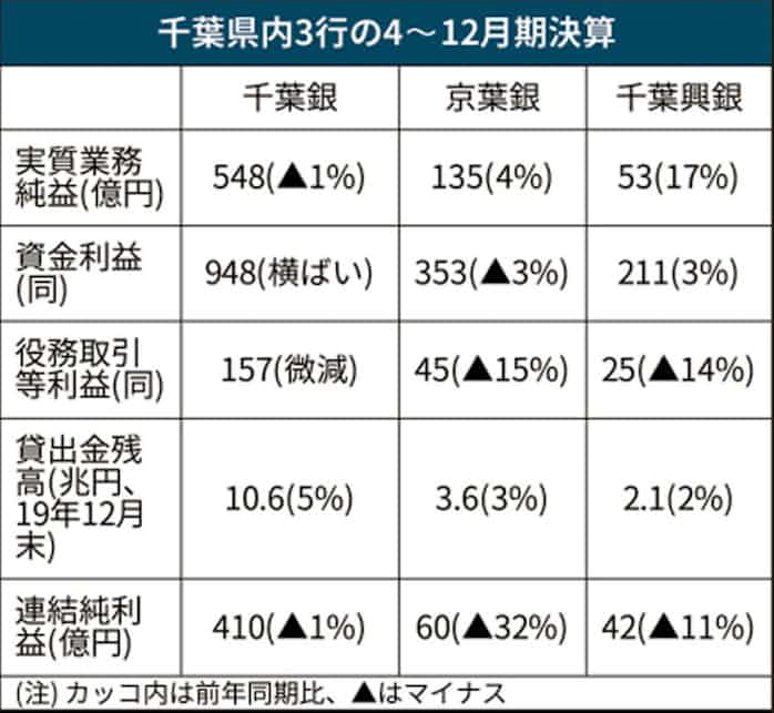 千葉の地銀3行4 12月決算 千葉銀は実質業務純益減 低金利で収益伸び悩む 日本経済新聞
