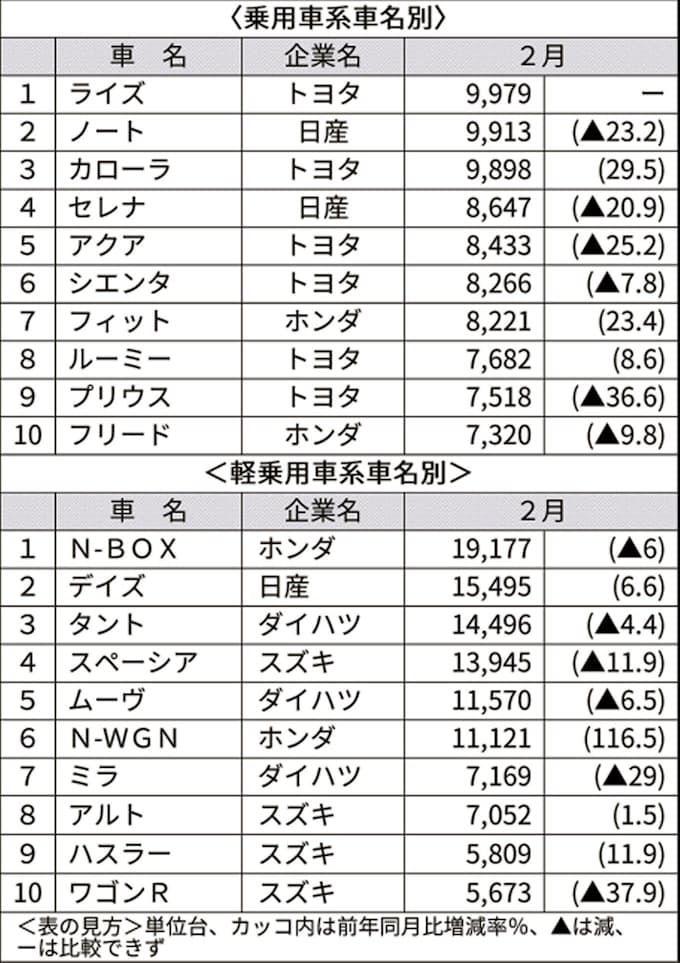 2月の車名別販売 N Box がトップ 新モデルに人気集中 日本経済新聞