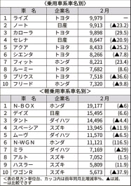 2月の車名別販売 N Box がトップ 新モデルに人気集中 日本経済新聞