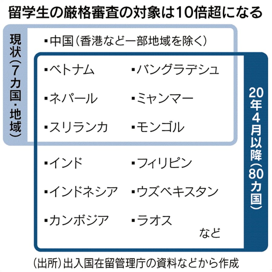 留学生の在留審査を厳格化 入管庁 対象国10倍超に 日本経済新聞