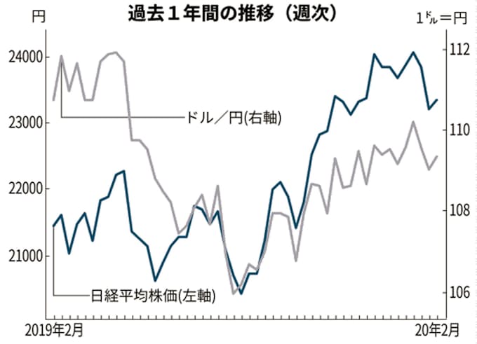 日経平均 円ドルダービー 3月 Fomc利下げに注目 日本経済新聞
