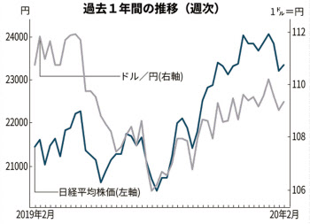 日経平均 円ドルダービー 3月 Fomc利下げに注目 日本経済新聞