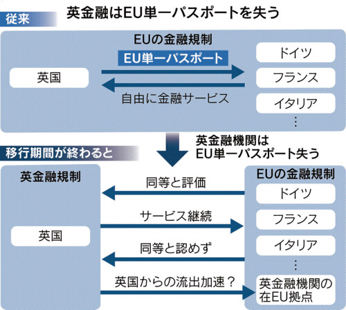 英金融街シティー 地盤沈下の懸念 同等性 焦点に 日本経済新聞
