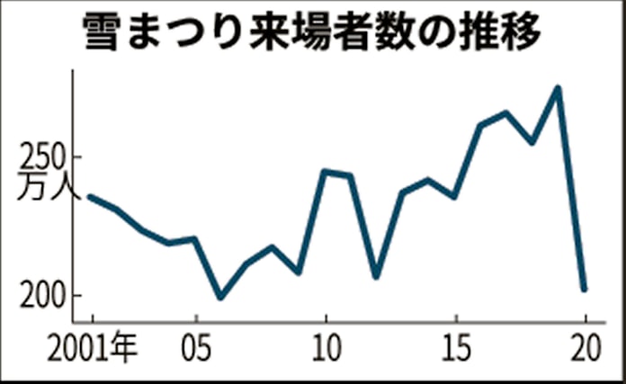 さっぽろ雪まつり70万人減 訪日客激減の余波広がる 日本経済新聞 さっぽろ雪まつり70万人減 訪日客激減の余波広がる 日本経済新聞